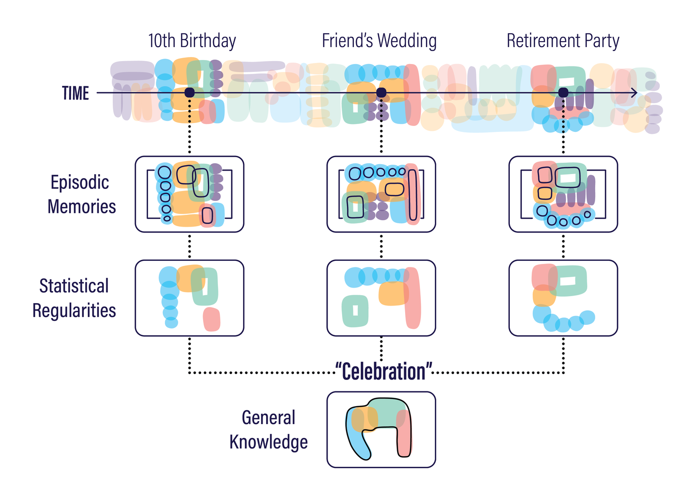 Diagram of a 10th birthday, a friend's wedding, and a retirement party each contributing episodic memories that distill into statistical regularities and, together, general knowledge of a celebration.